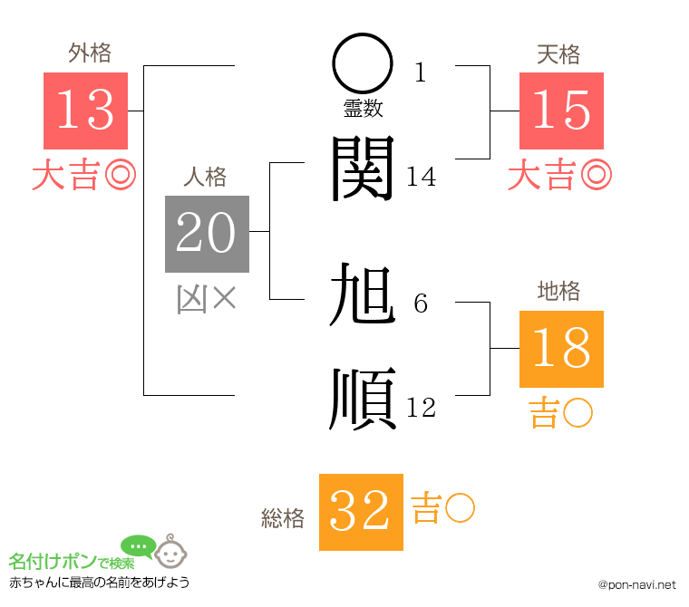 関 旭順さんの姓名判断結果