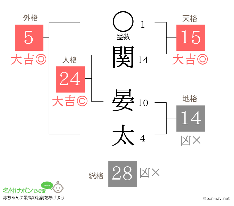 関 晏太さんの姓名判断結果