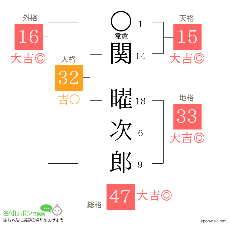 関 曜次郎さんの姓名判断結果