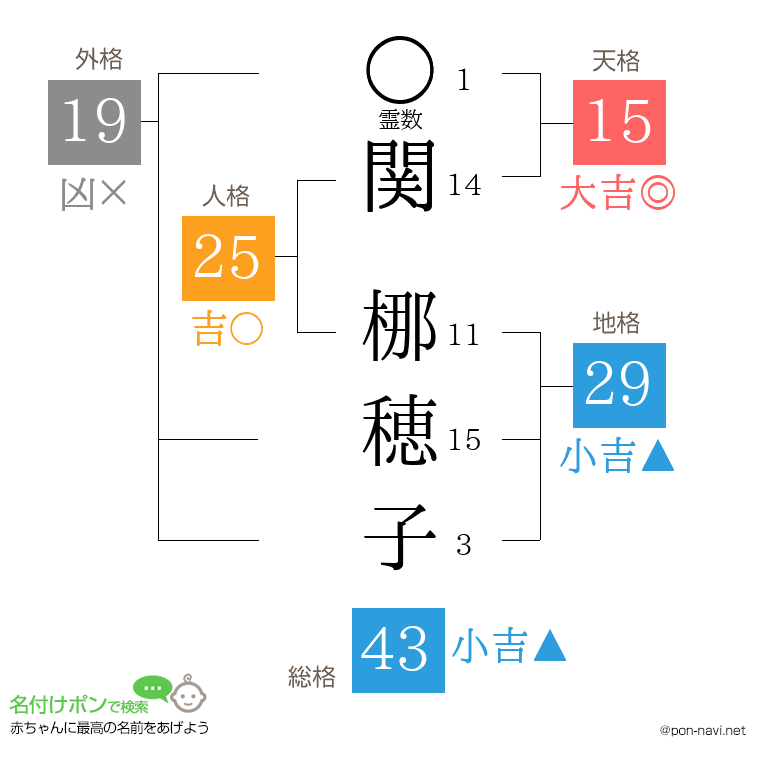 関 梛穂子さんの姓名判断結果