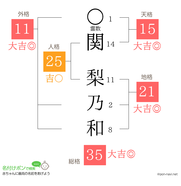 関 梨乃和さんの姓名判断結果