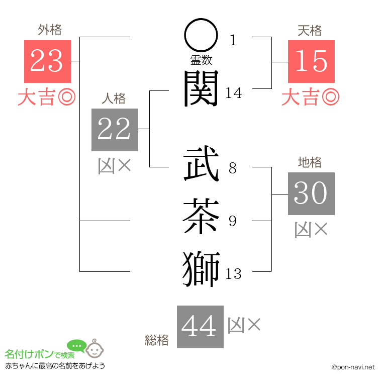 関 武茶獅さんの姓名判断結果
