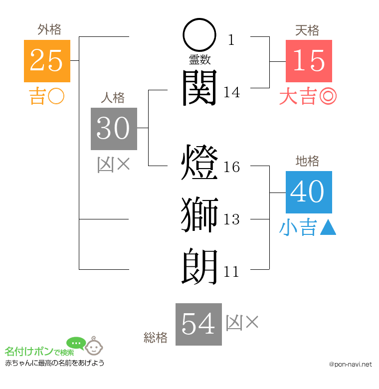 関 燈獅朗さんの姓名判断結果