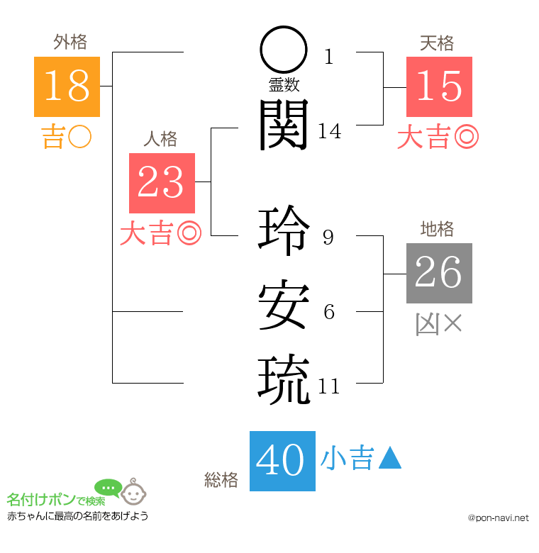 関 玲安琉さんの姓名判断結果