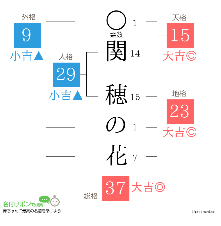 関 穂の花さんの姓名判断結果