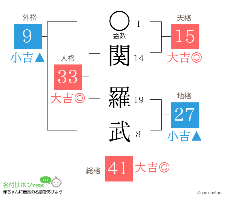関 羅武さんの姓名判断結果