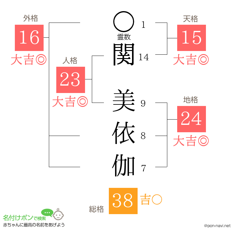関 美依伽さんの姓名判断結果