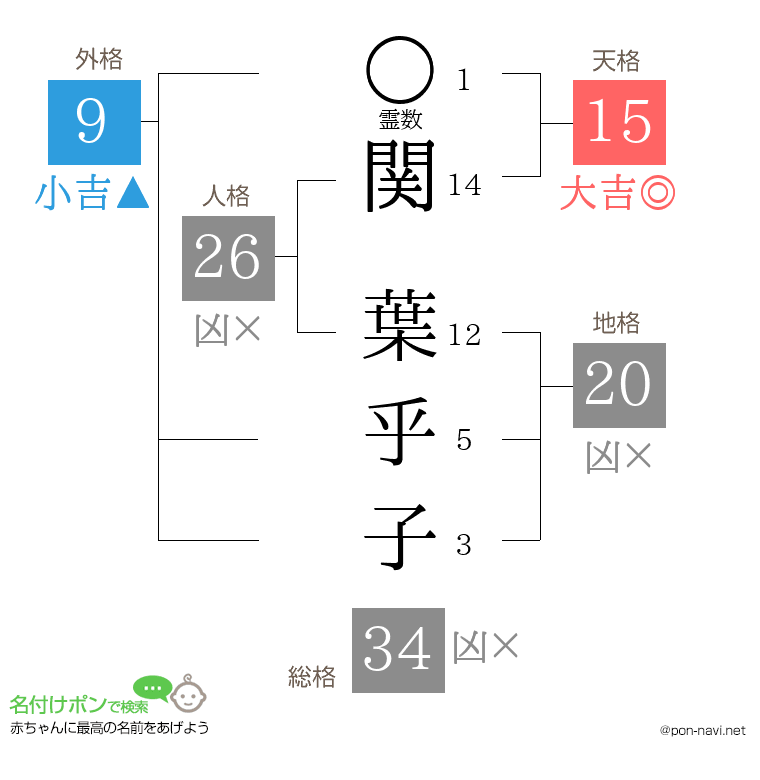 関 葉乎子さんの姓名判断結果