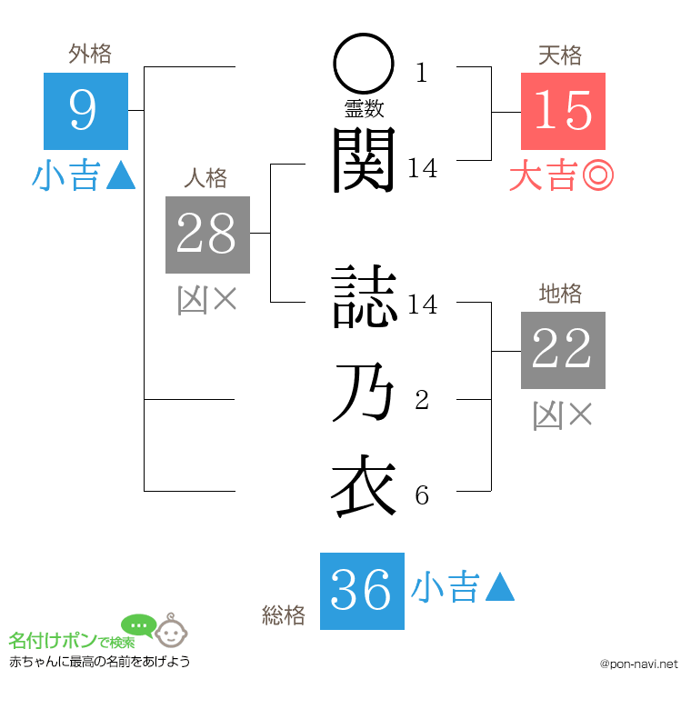 関 誌乃衣さんの姓名判断結果