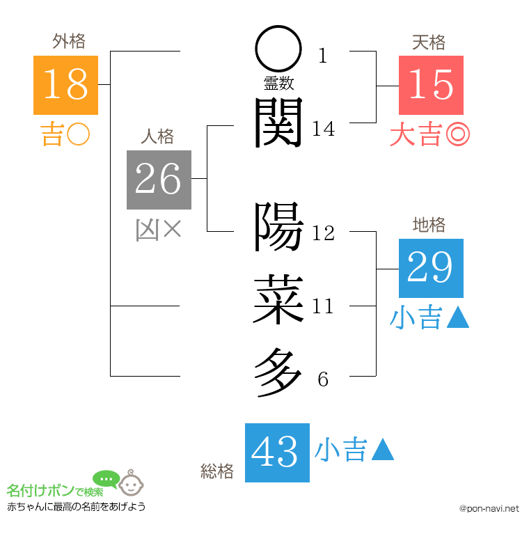 関 陽菜多さんの姓名判断結果