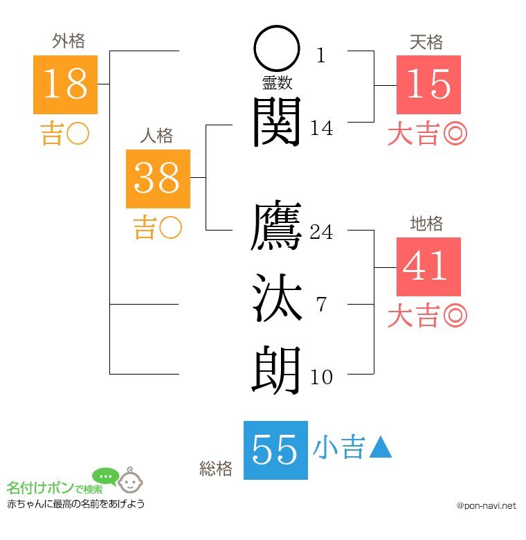 関 鷹汰朗さんの姓名判断結果