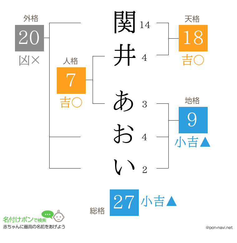 関井 あおいさんの姓名判断結果