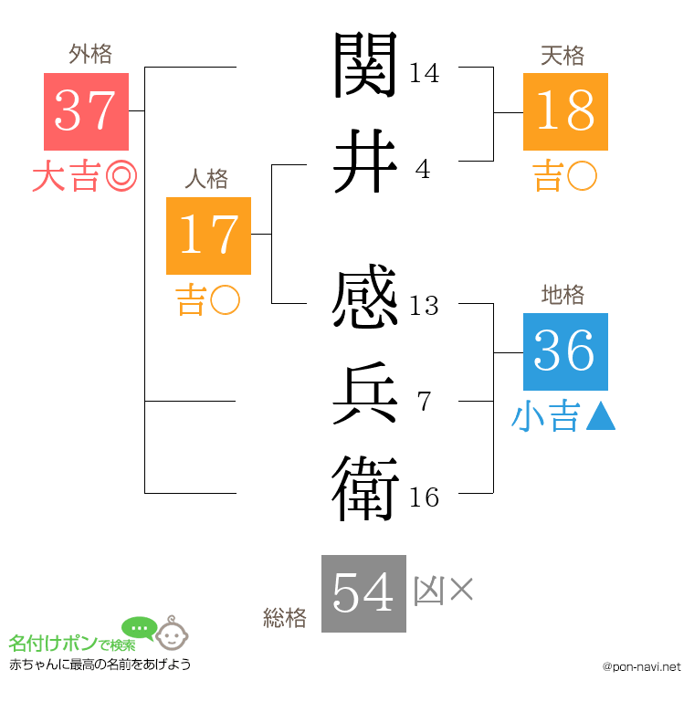 関井 感兵衛さんの姓名判断結果