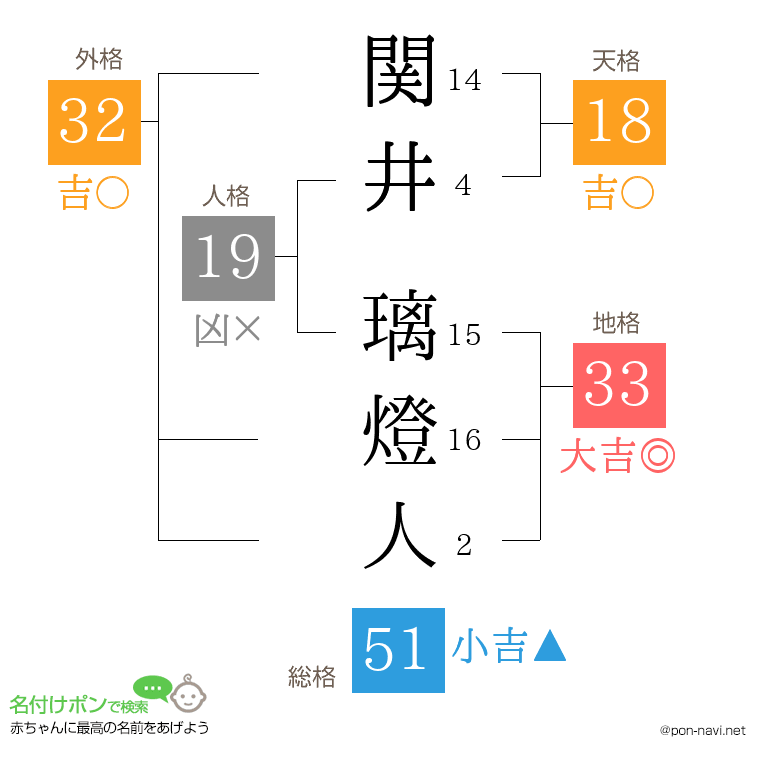 関井 璃燈人さんの姓名判断結果