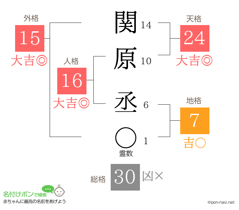 関原 丞さんの姓名判断結果