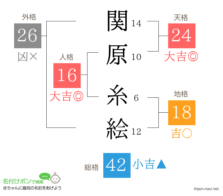 関原 糸絵さんの姓名判断結果