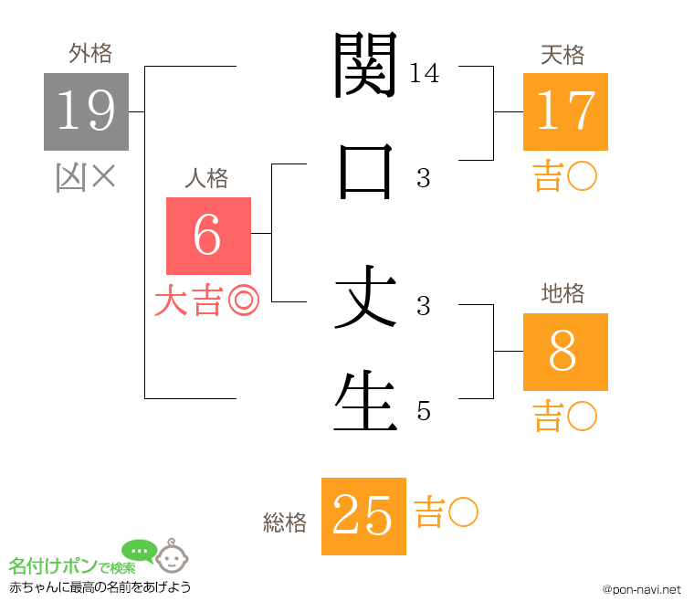 関口 丈生さんの姓名判断結果