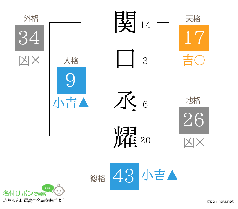関口 丞耀さんの姓名判断結果
