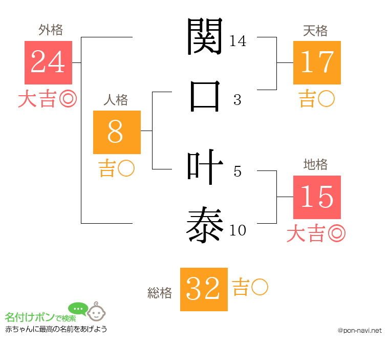 関口 叶泰さんの姓名判断結果