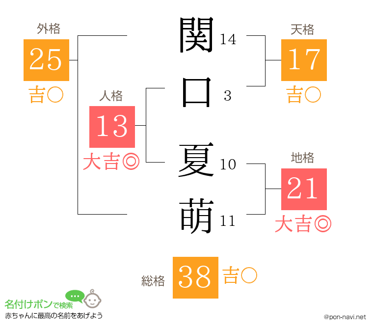 関口 夏萌さんの姓名判断結果