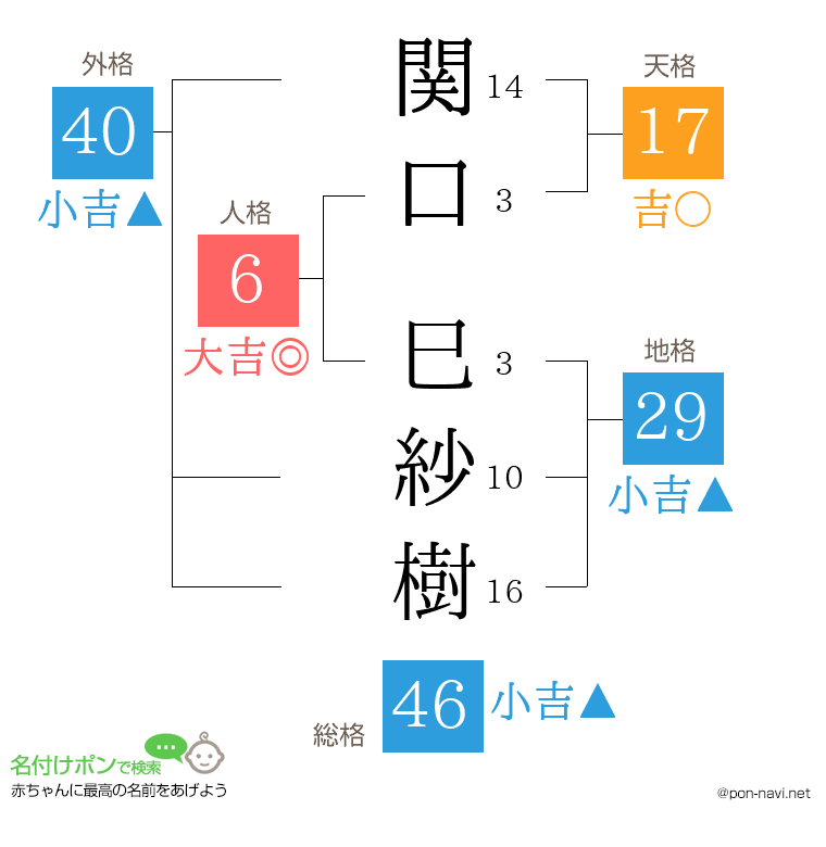 関口 巳紗樹さんの姓名判断結果