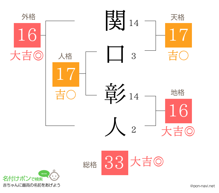 関口 彰人さんの姓名判断結果