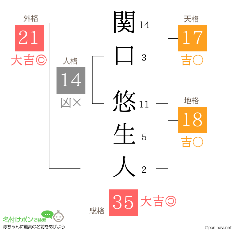関口 悠生人さんの姓名判断結果