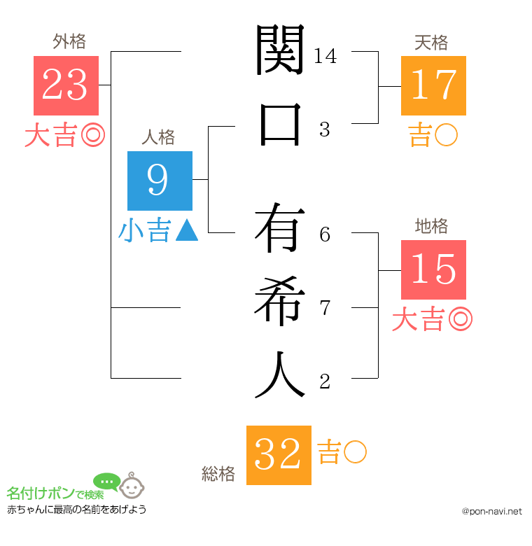 関口 有希人さんの姓名判断結果