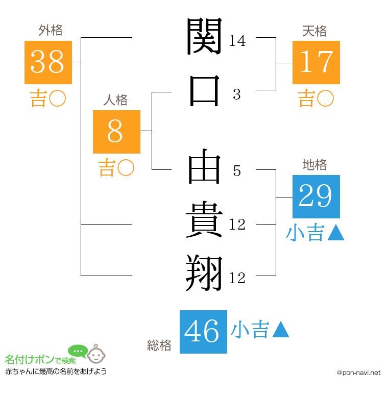 関口 由貴翔さんの姓名判断結果