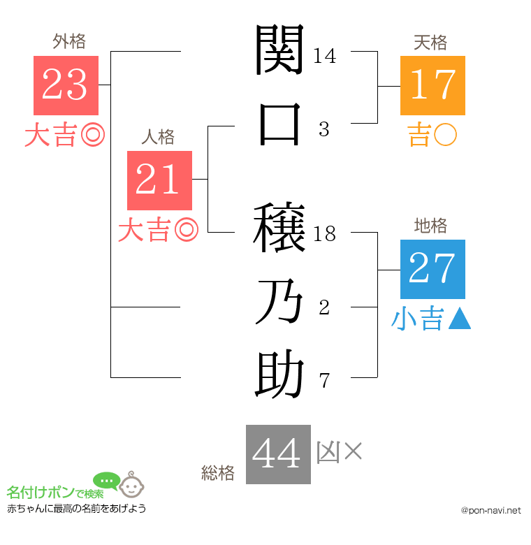 関口 穣乃助さんの姓名判断結果