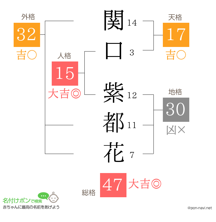 関口 紫都花さんの姓名判断結果
