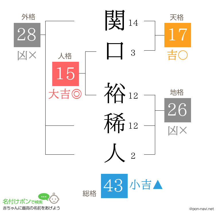 関口 裕稀人さんの姓名判断結果