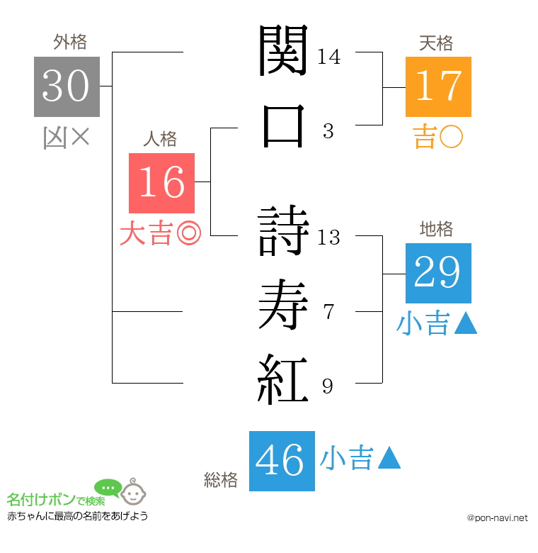 関口 詩寿紅さんの姓名判断結果
