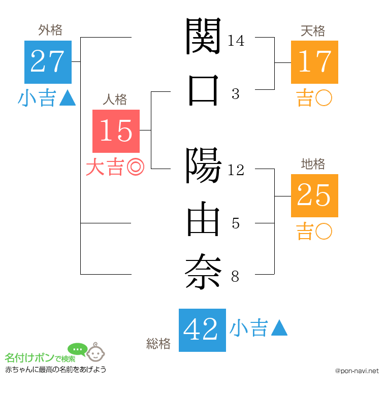 関口 陽由奈さんの姓名判断結果
