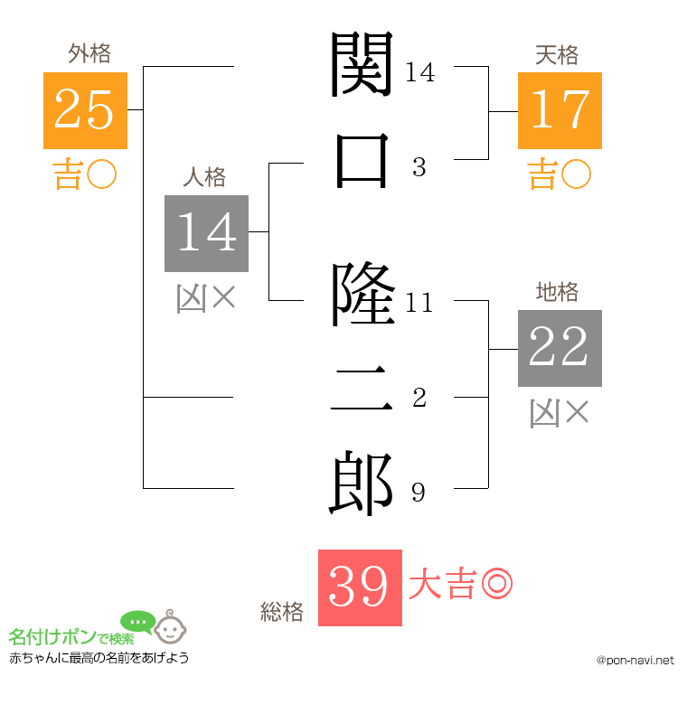 関口 隆二郎さんの姓名判断結果