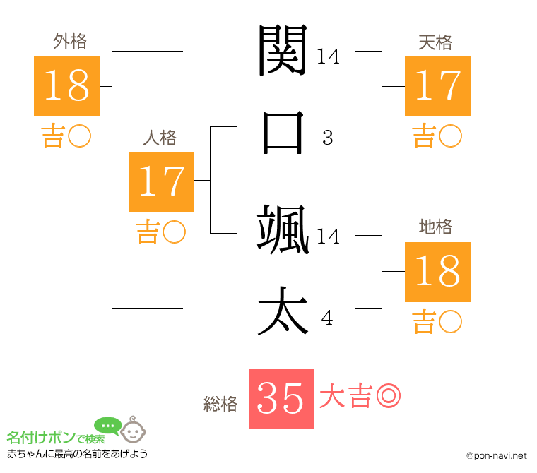 関口 颯太さんの姓名判断結果