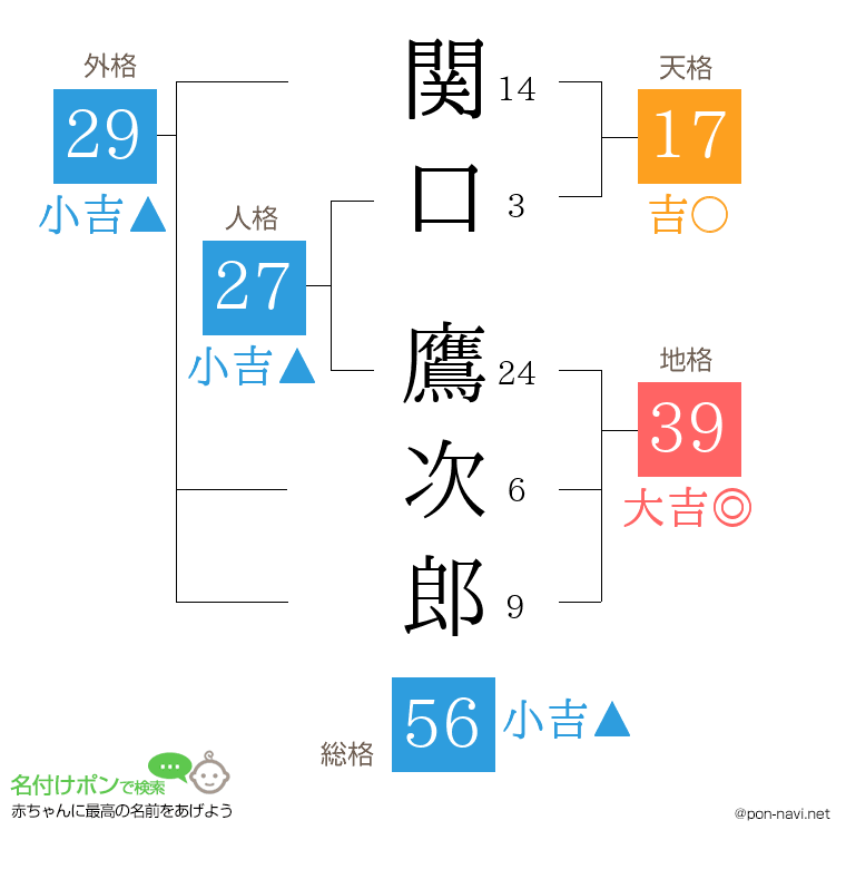 関口 鷹次郎さんの姓名判断結果