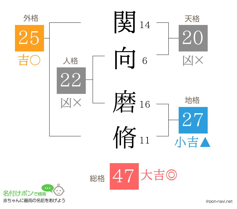 関向 磨脩さんの姓名判断結果