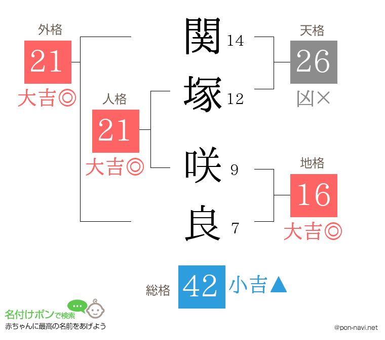 関塚 咲良さんの姓名判断結果