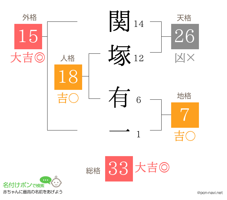関塚 有一さんの姓名判断結果