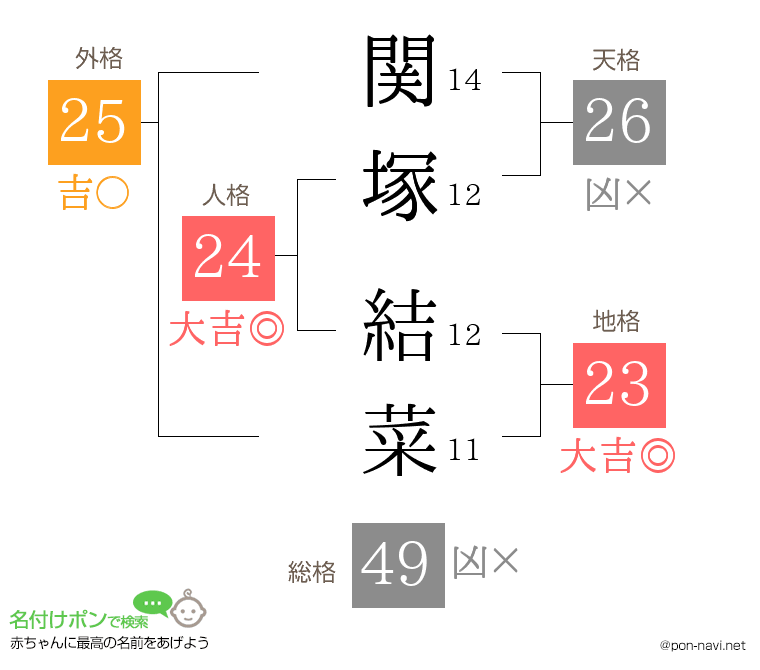 関塚 結菜さんの姓名判断結果