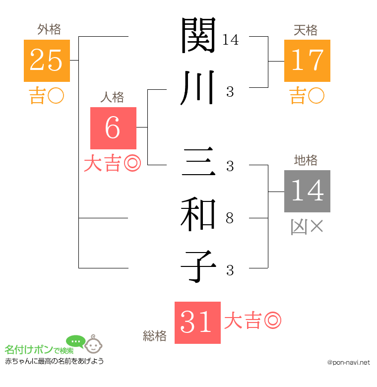 関川 三和子さんの姓名判断結果
