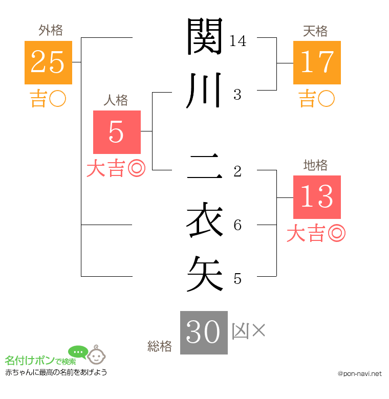 関川 二衣矢さんの姓名判断結果