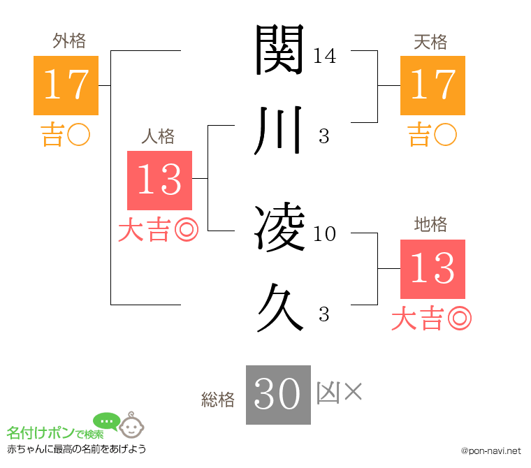 関川 凌久さんの姓名判断結果