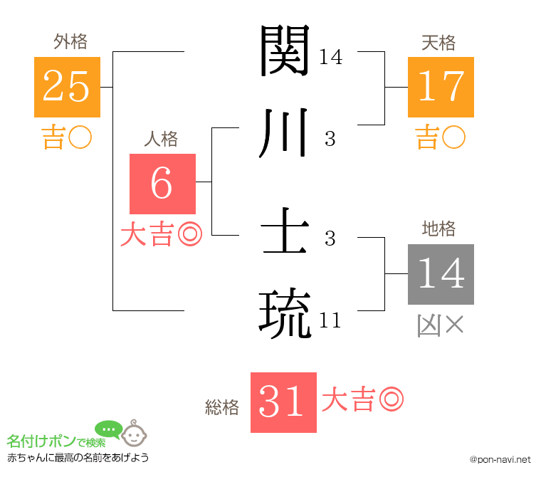 関川 士琉さんの姓名判断結果