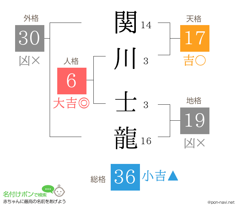 関川 士龍さんの姓名判断結果