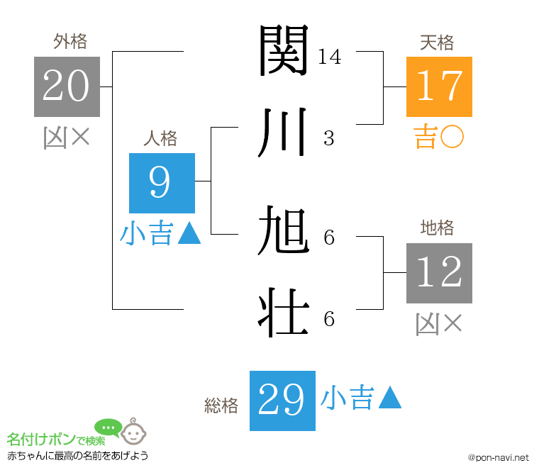関川 旭壮さんの姓名判断結果