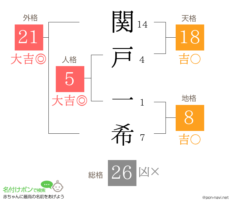 関戸 一希さんの姓名判断結果