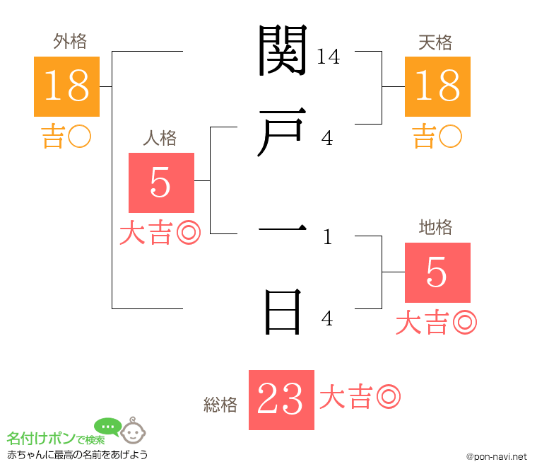 関戸 一日さんの姓名判断結果