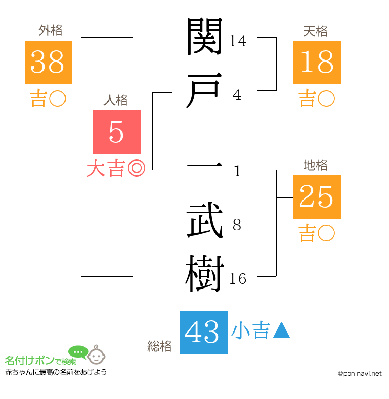 関戸 一武樹さんの姓名判断結果